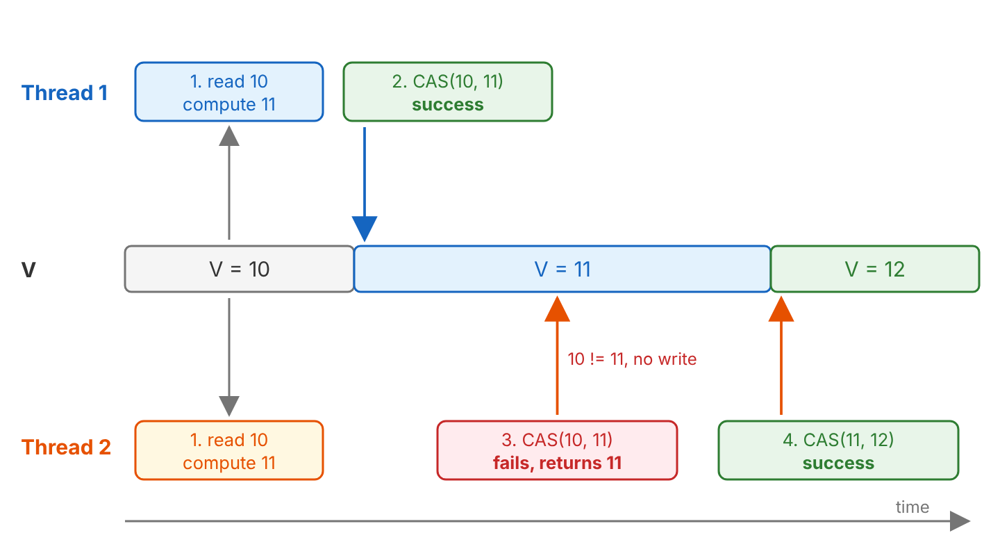 Timeline with Thread 1 above and Thread 2 below the value V. V is 10, then 11, then 12. Step 1, both threads read 10 and compute 11. Step 2, Thread 1 runs CAS(10, 11), which succeeds. Step 3, Thread 2 runs CAS(10, 11), which fails and returns 11 because 10 != 11. Step 4, Thread 2 runs CAS(11, 12), which succeeds.