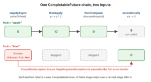 CompletableFuture chain of supplyAsync, thenApply, thenCompose and exceptionally with results 5, 10, 9 for apple and 0 for kiwi