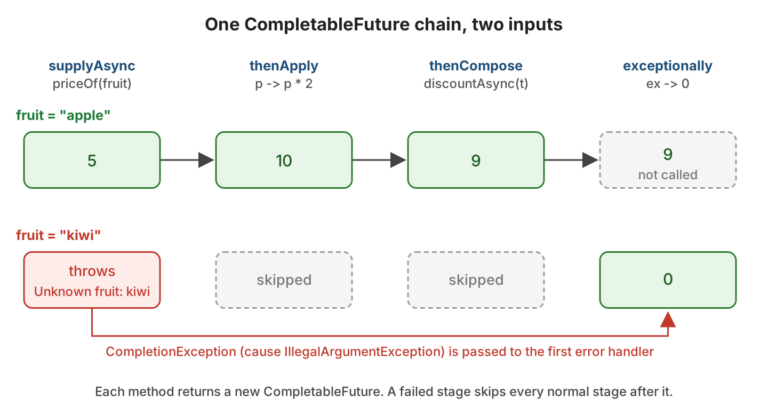 CompletableFuture chain of supplyAsync, thenApply, thenCompose and exceptionally with results 5, 10, 9 for apple and 0 for kiwi