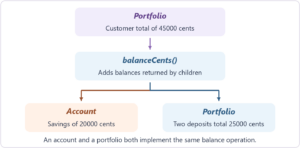 A customer portfolio combines a savings account with a nested deposits portfolio