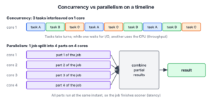 Timeline of three tasks interleaved on one core for concurrency and split across four cores for parallelism