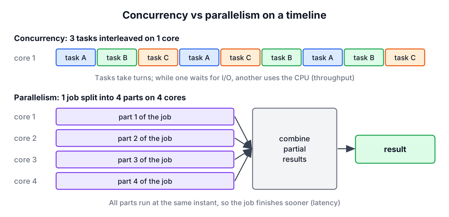 Timeline of three tasks interleaved on one core for concurrency and split across four cores for parallelism