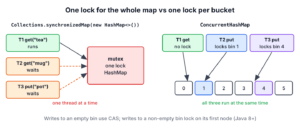 Collections.synchronizedMap with one lock for all threads compared with ConcurrentHashMap where reads are lock-free and writes lock one bucket