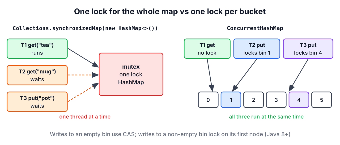 Collections.synchronizedMap with one lock for all threads compared with ConcurrentHashMap where reads are lock-free and writes lock one bucket