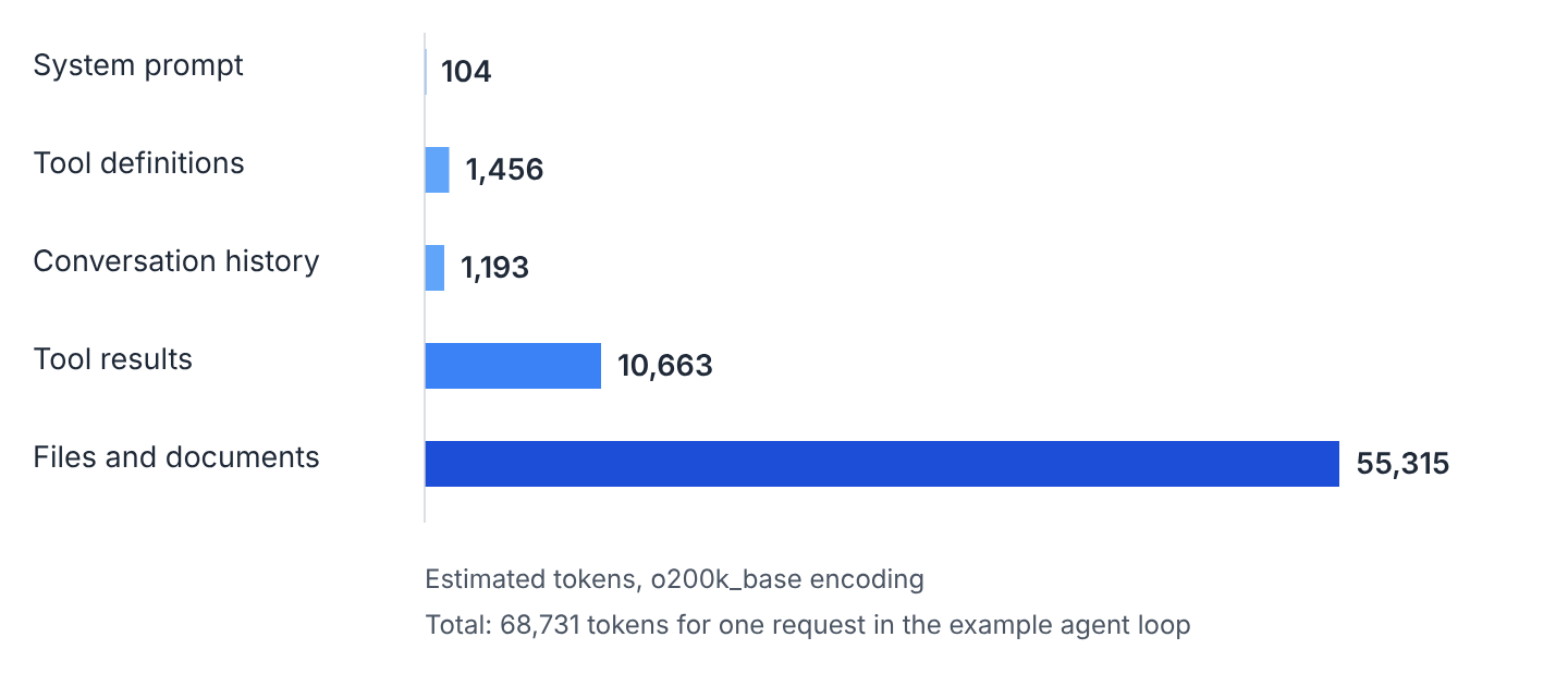 Horizontal bar chart of five parts of one agent request in tokens: system prompt 104, tool definitions 1456, conversation history 1193, tool results 10663, files and documents 55315