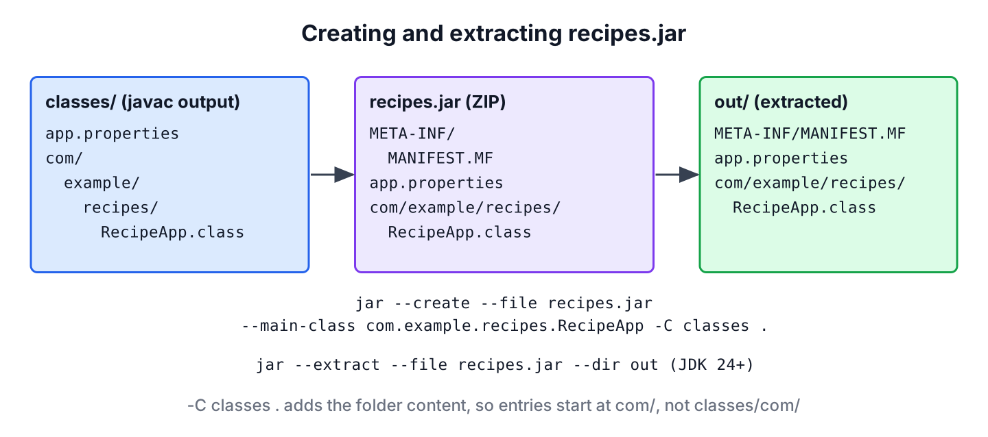 Folder with compiled classes packed into recipes.jar with META-INF/MANIFEST.MF and extracted again