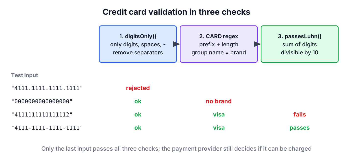 Credit card validation in Java in three steps, input cleanup, brand regex and Luhn checksum, with the result for test numbers at each step