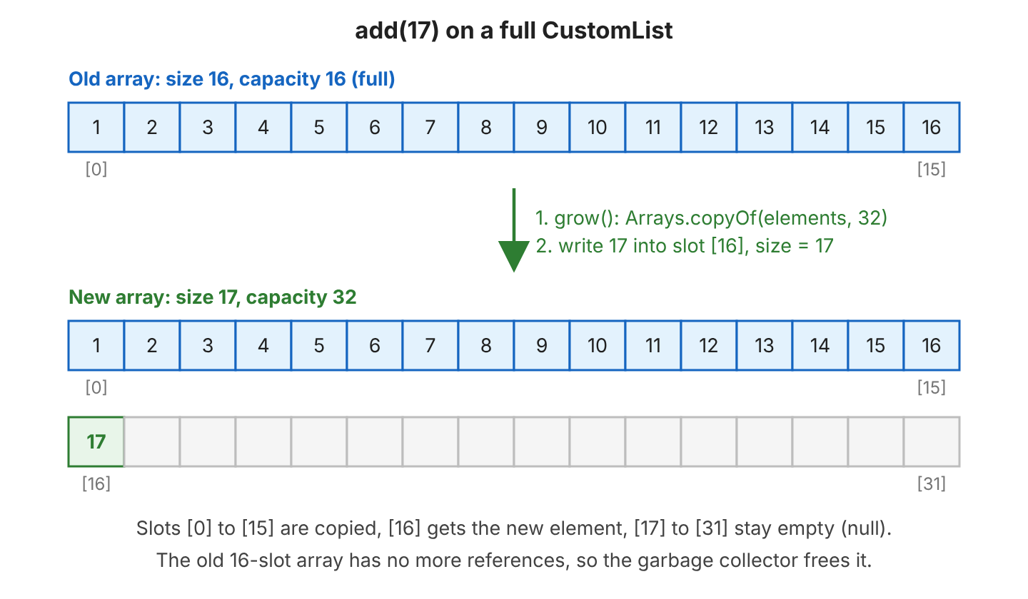 A full internal array with 16 slots holding the numbers 1 to 16. Adding 17 creates a new array with 32 slots, copies the 16 numbers with Arrays.copyOf(), and writes 17 into slot 16. Size goes from 16 to 17 and capacity from 16 to 32.