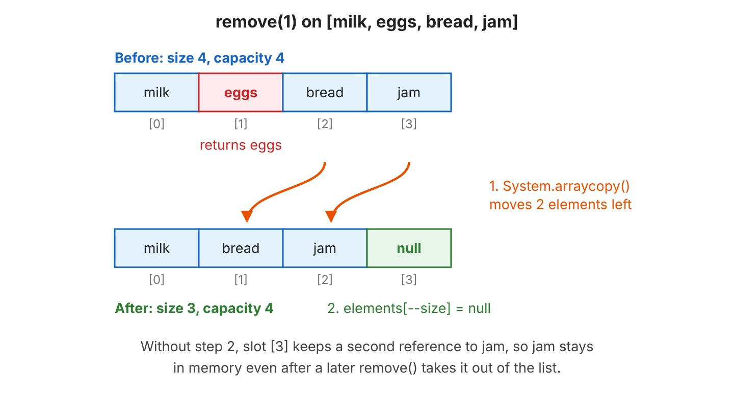 An array with capacity 4 holding milk, eggs, bread and jam in slots 0 to 3. remove(1) copies bread and jam one slot to the left with System.arraycopy(), sets slot 3 to null, and the size goes from 4 to 3. The method returns eggs.