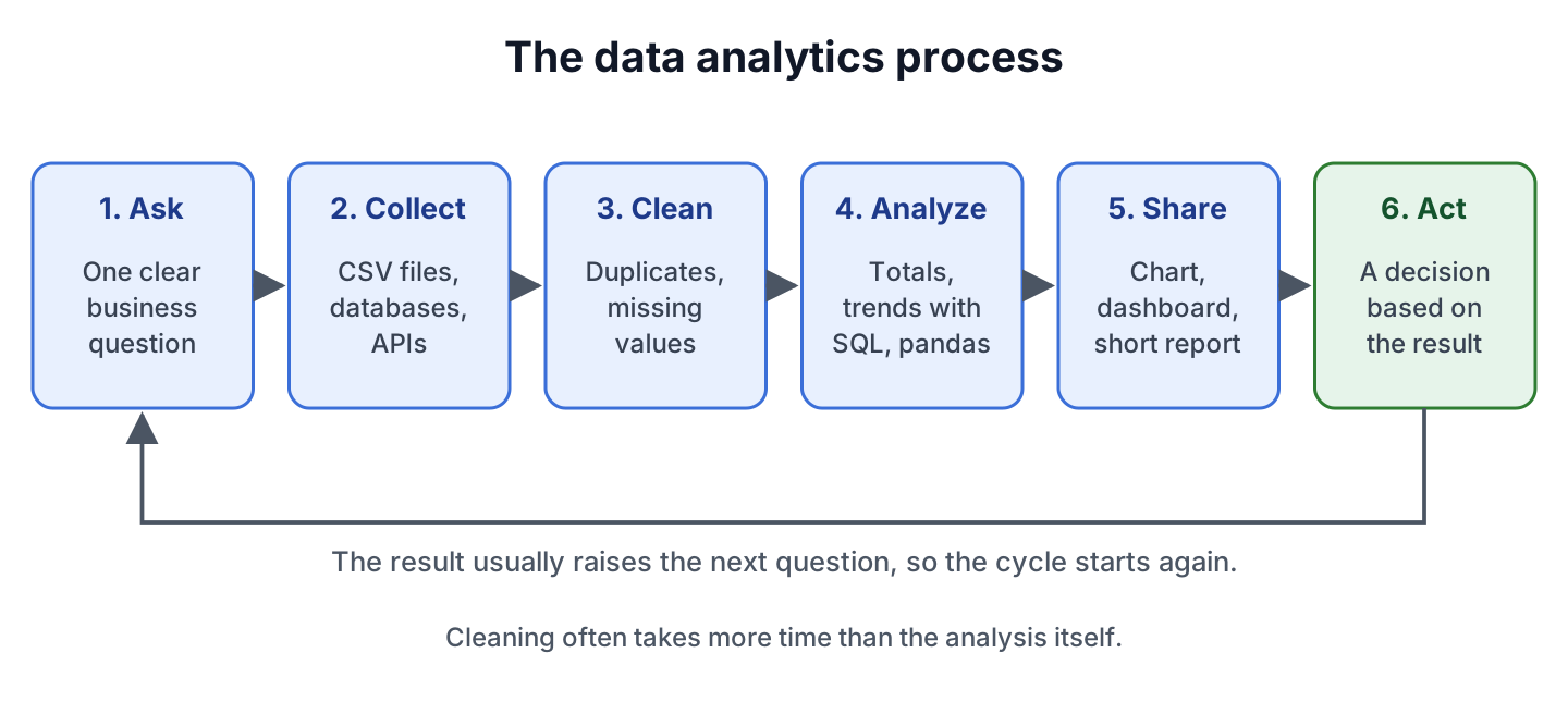 Six boxes in a row with arrows between them for the data analytics process. 1 Ask a clear business question, 2 Collect data from CSV files, databases or APIs, 3 Clean duplicates and missing values, 4 Analyze totals and trends with SQL or pandas, 5 Share a chart, dashboard or short report, 6 Act on the result. An arrow leads from Act back to Ask.