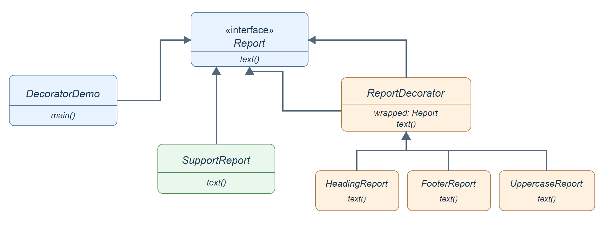UML diagram showing the classes in the support-report Decorator example