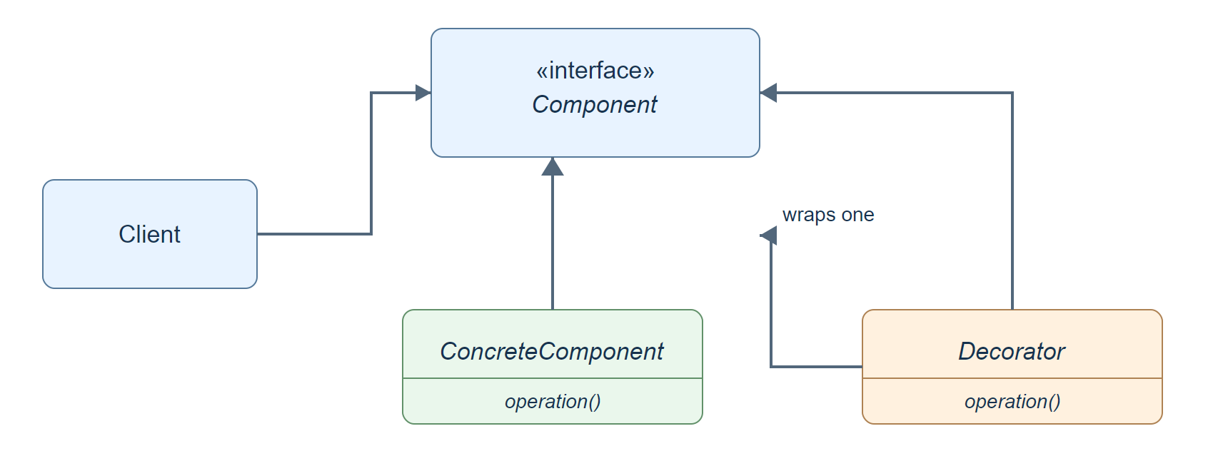 UML diagram showing the generic Decorator participants