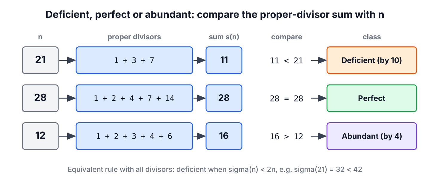 Proper divisors of 21, 28 and 12 compared with the number to classify it as deficient, perfect or abundant