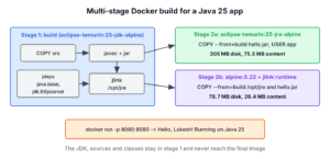 Multi-stage Docker build for Java with a JDK build stage producing hello.jar and a JRE or jlink runtime stage
