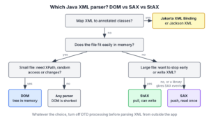Decision tree for choosing a Java XML parser. If the file is small and we need random access, XPath or changes, use DOM; if the file is large, use SAX when a library gives SAX events or we read everything, and StAX when we want to stop early or write XML; for mapping to classes use Jakarta XML Binding or Jackson XML