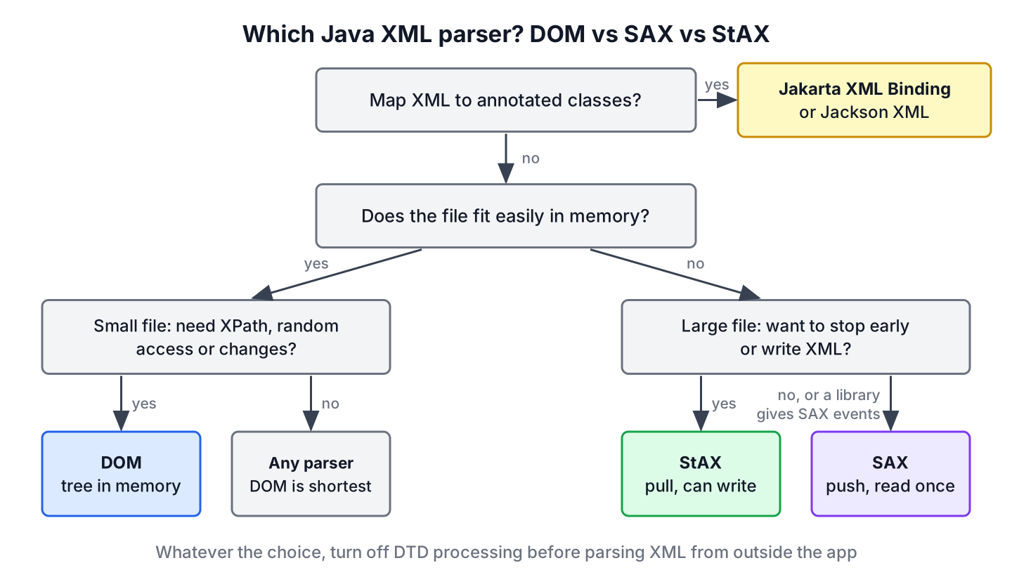 Decision tree for choosing a Java XML parser. If the file is small and we need random access, XPath or changes, use DOM; if the file is large, use SAX when a library gives SAX events or we read everything, and StAX when we want to stop early or write XML; for mapping to classes use Jakarta XML Binding or Jackson XML