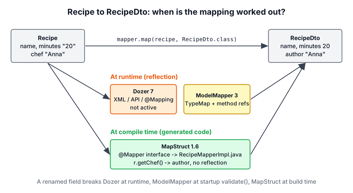 Dozer mapping Recipe to RecipeDto with reflection at runtime, compared with MapStruct generating mapping code at compile time and ModelMapper matching at runtime
