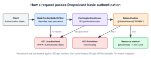 Flow diagram: the client sends Authorization Basic, BasicCredentialAuthFilter decodes user and password, CachingAuthenticator with BCryptAuthenticator checks them, RoleAuthorizer checks @RolesAllowed; no header or bad password gives 401 Unauthorized with WWW-Authenticate Basic, a missing role gives 403 Forbidden, and success reaches the resource method with @Auth User