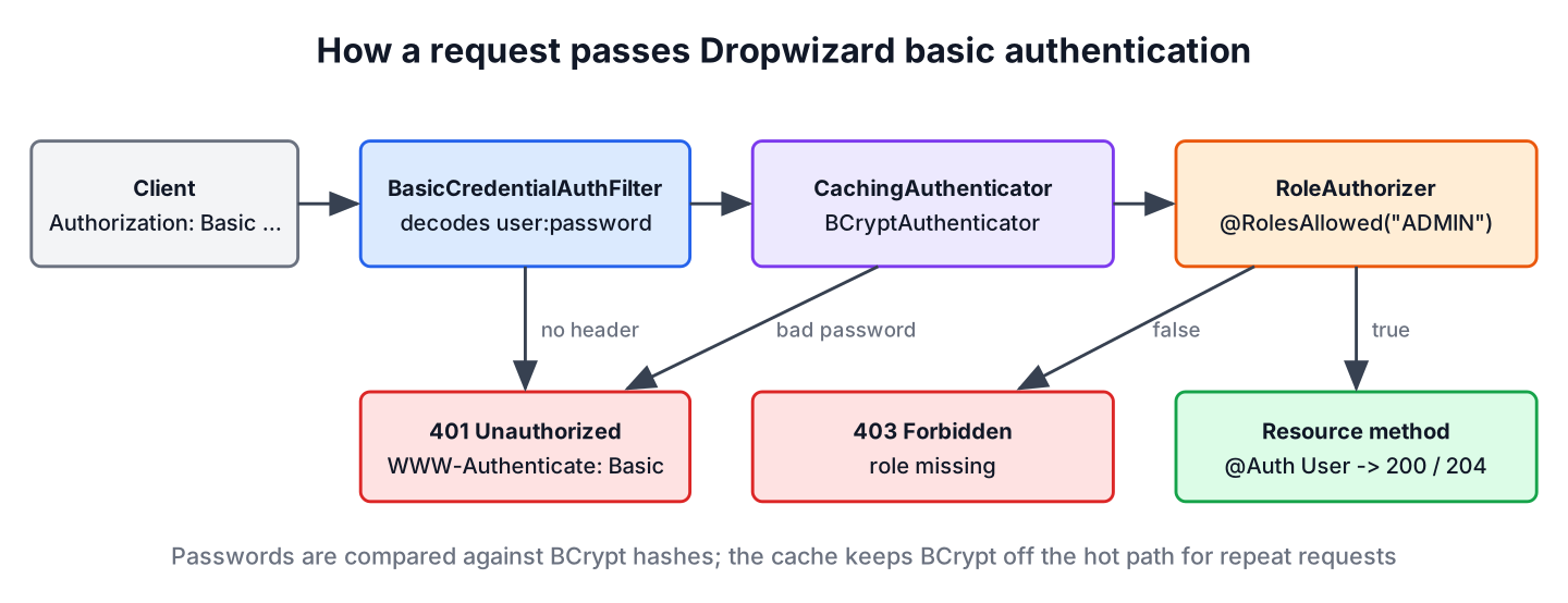 Flow diagram: the client sends Authorization Basic, BasicCredentialAuthFilter decodes user and password, CachingAuthenticator with BCryptAuthenticator checks them, RoleAuthorizer checks @RolesAllowed; no header or bad password gives 401 Unauthorized with WWW-Authenticate Basic, a missing role gives 403 Forbidden, and success reaches the resource method with @Auth User