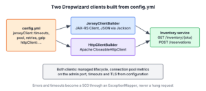 Diagram: config.yml with jerseyClient and httpClient blocks feeds JerseyClientBuilder, which builds a JAX-RS Client, and HttpClientBuilder, which builds an Apache CloseableHttpClient; both call the inventory service; both clients share a managed lifecycle, connection pool metrics and timeouts and TLS from configuration