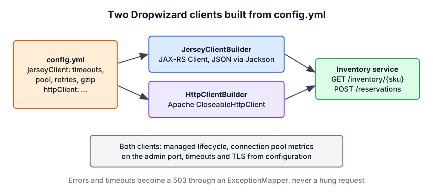 Diagram: config.yml with jerseyClient and httpClient blocks feeds JerseyClientBuilder, which builds a JAX-RS Client, and HttpClientBuilder, which builds an Apache CloseableHttpClient; both call the inventory service; both clients share a managed lifecycle, connection pool metrics and timeouts and TLS from configuration