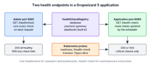 Diagram of a Dropwizard application with a HealthCheckRegistry feeding the admin endpoint /healthcheck on port 8081 and the scheduled /health-check endpoint on port 8080, which Kubernetes probes call
