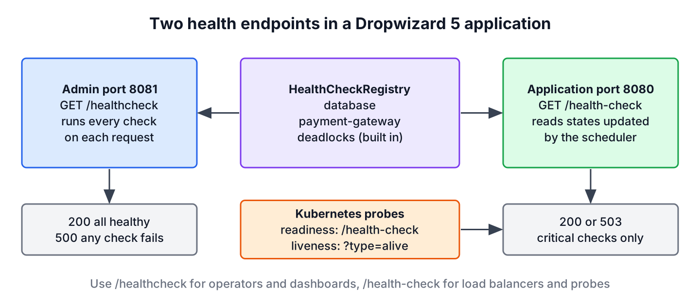 Diagram of a Dropwizard application with a HealthCheckRegistry feeding the admin endpoint /healthcheck on port 8081 and the scheduled /health-check endpoint on port 8080, which Kubernetes probes call