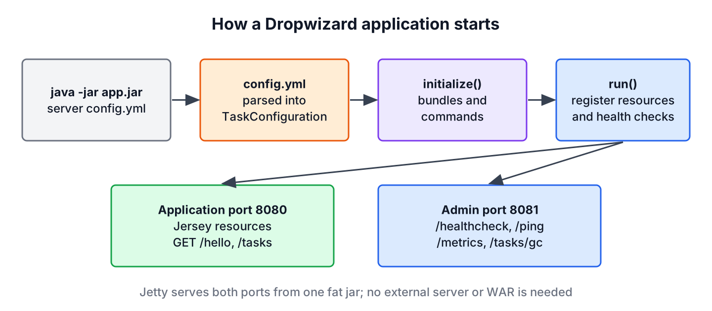 Flow diagram: java -jar app.jar server config.yml, config.yml parsed into TaskConfiguration, initialize() with bundles and commands, run() registers resources and health checks, then the application port 8080 serves Jersey resources and the admin port 8081 serves healthcheck, ping, metrics and tasks