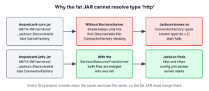 Diagram: dropwizard-core.jar and dropwizard-jetty.jar both contain META-INF/services/io.dropwizard.jackson.Discoverable; without the ServicesResourceTransformer Shade keeps only the first file, ConnectorFactory is missing and Jackson reports known type ids = []; with the transformer both files are merged, Jackson finds http and https and the server starts