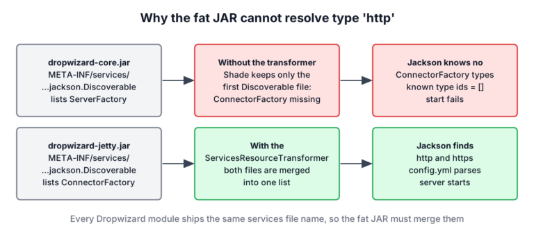 Diagram: dropwizard-core.jar and dropwizard-jetty.jar both contain META-INF/services/io.dropwizard.jackson.Discoverable; without the ServicesResourceTransformer Shade keeps only the first file, ConnectorFactory is missing and Jackson reports known type ids = []; with the transformer both files are merged, Jackson finds http and https and the server starts