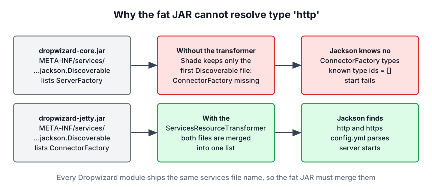 Diagram: dropwizard-core.jar and dropwizard-jetty.jar both contain META-INF/services/io.dropwizard.jackson.Discoverable; without the ServicesResourceTransformer Shade keeps only the first file, ConnectorFactory is missing and Jackson reports known type ids = []; with the transformer both files are merged, Jackson finds http and https and the server starts
