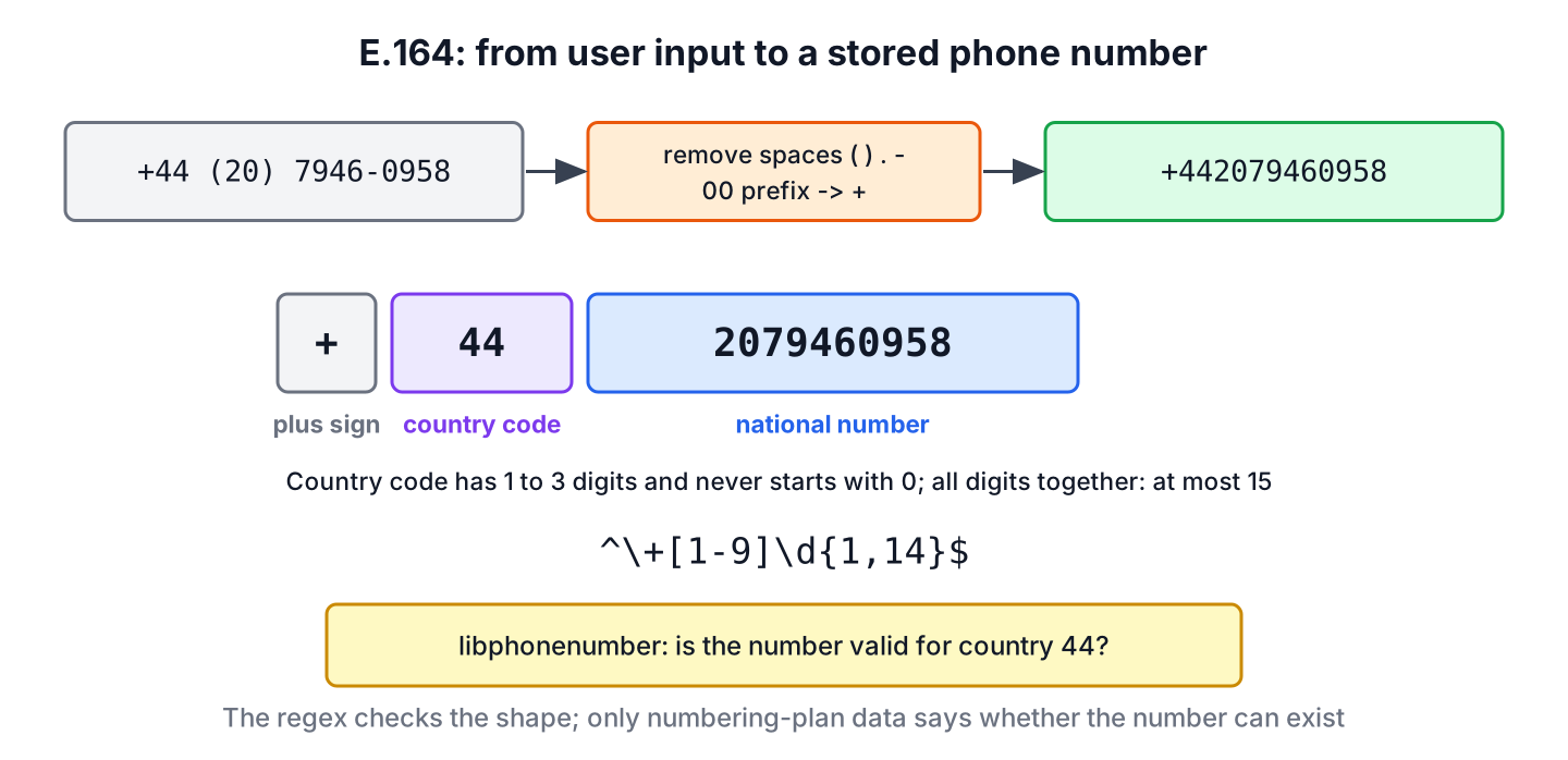E.164 phone number +442079460958 split into plus sign, country code 44 and national number, with the normalization steps from user input to E.164