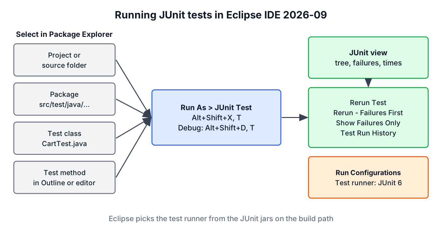 A project, package, test class or test method selected in the Package Explorer leads to Run As, JUnit Test with Alt+Shift+X, T or Debug with Alt+Shift+D, T; the results appear in the JUnit view with Rerun Test, Rerun Failures First, Show Failures Only and Test Run History, and Run Configurations holds the test runner setting