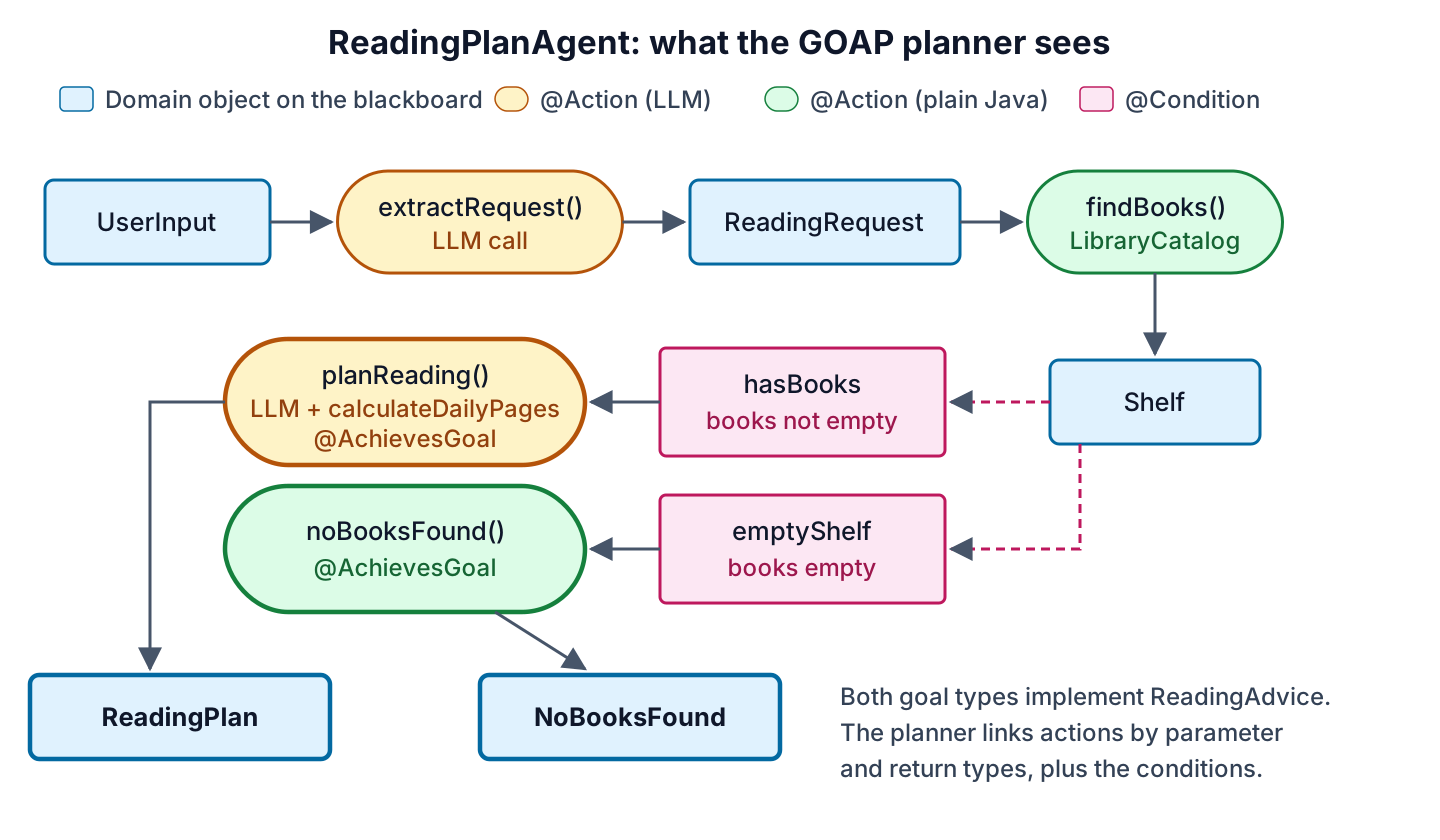 Graph of the ReadingPlanAgent showing UserInput, extractRequest, ReadingRequest, findBooks, Shelf, the hasBooks and emptyShelf conditions and the two goal actions with their result types
