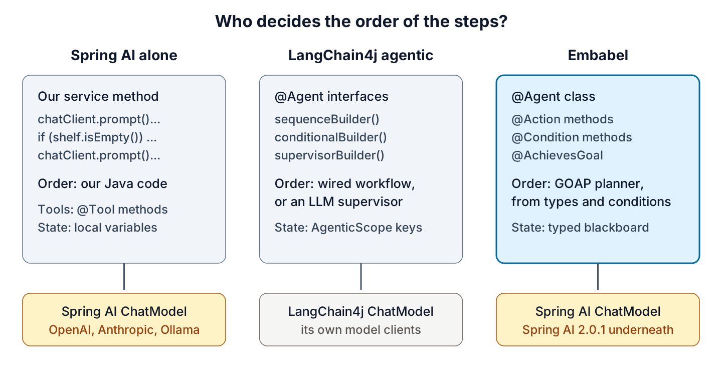 Three columns comparing who decides the order of steps in Spring AI, LangChain4j agentic and Embabel, with the model client layer under each