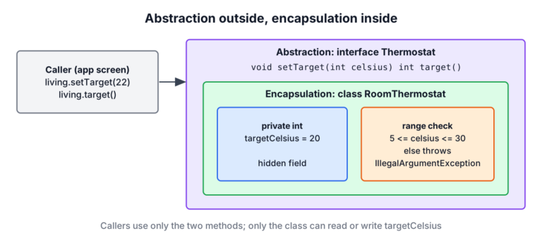 Diagram comparing the outside view of a Thermostat interface, which is abstraction, with the inside of RoomThermostat, where a private field and a range check provide encapsulation