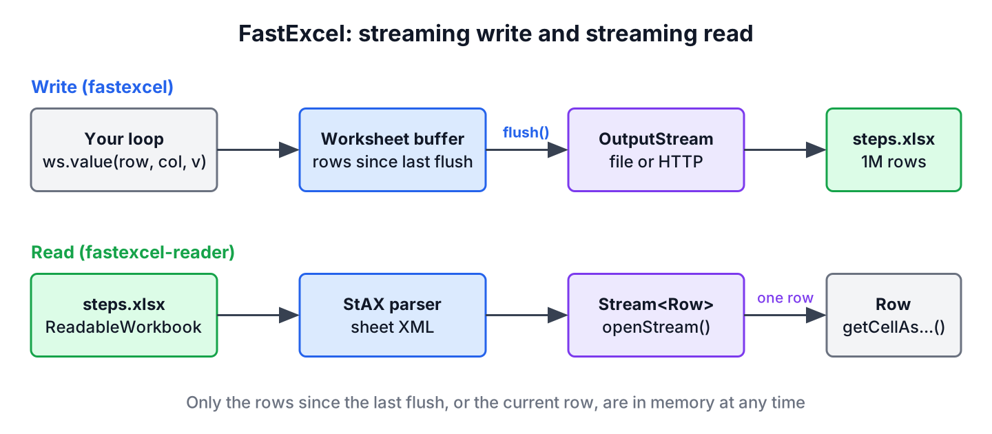 FastExcel Workbook writing rows to an OutputStream and ReadableWorkbook streaming rows back as a Stream of Row objects