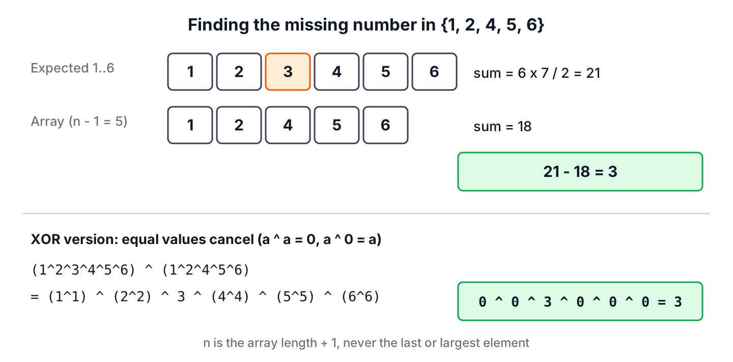 Finding the missing number 3 in the array 1, 2, 4, 5, 6 with the sum formula and with XOR