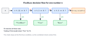 FizzBuzz decision flow in Java that checks divisibility by 15, then 3, then 5, and otherwise prints the number