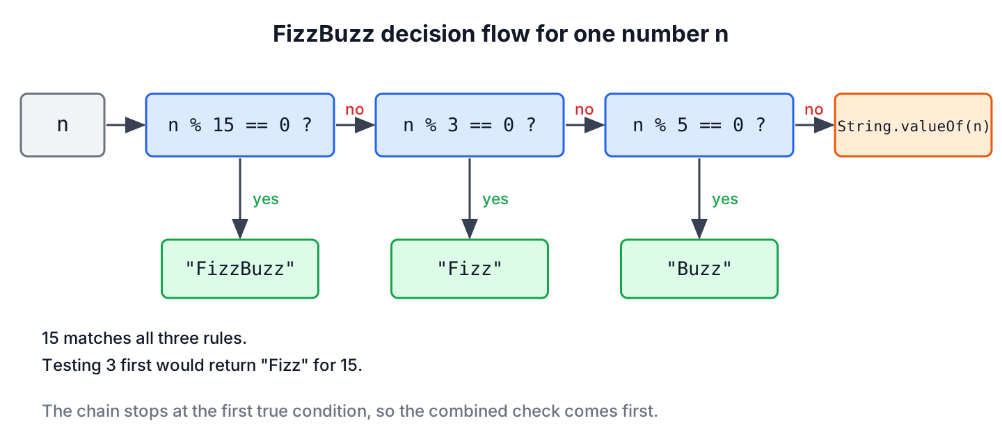 FizzBuzz decision flow in Java that checks divisibility by 15, then 3, then 5, and otherwise prints the number