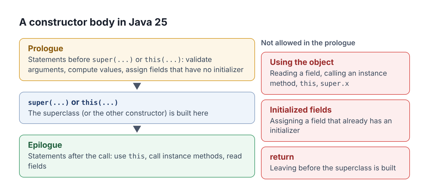 Flexible Constructor Bodies in Java 25