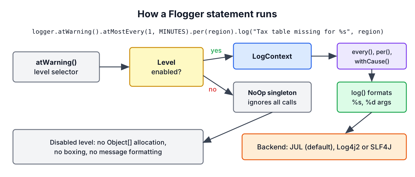Flogger log statement chain from level selector through optional modifiers to log(), with the no-op path for disabled levels