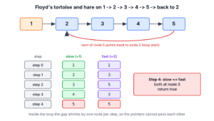 Linked list 1 to 5 with node 5 linking back to node 2, and the slow and fast pointer positions for each step until both reach node 5