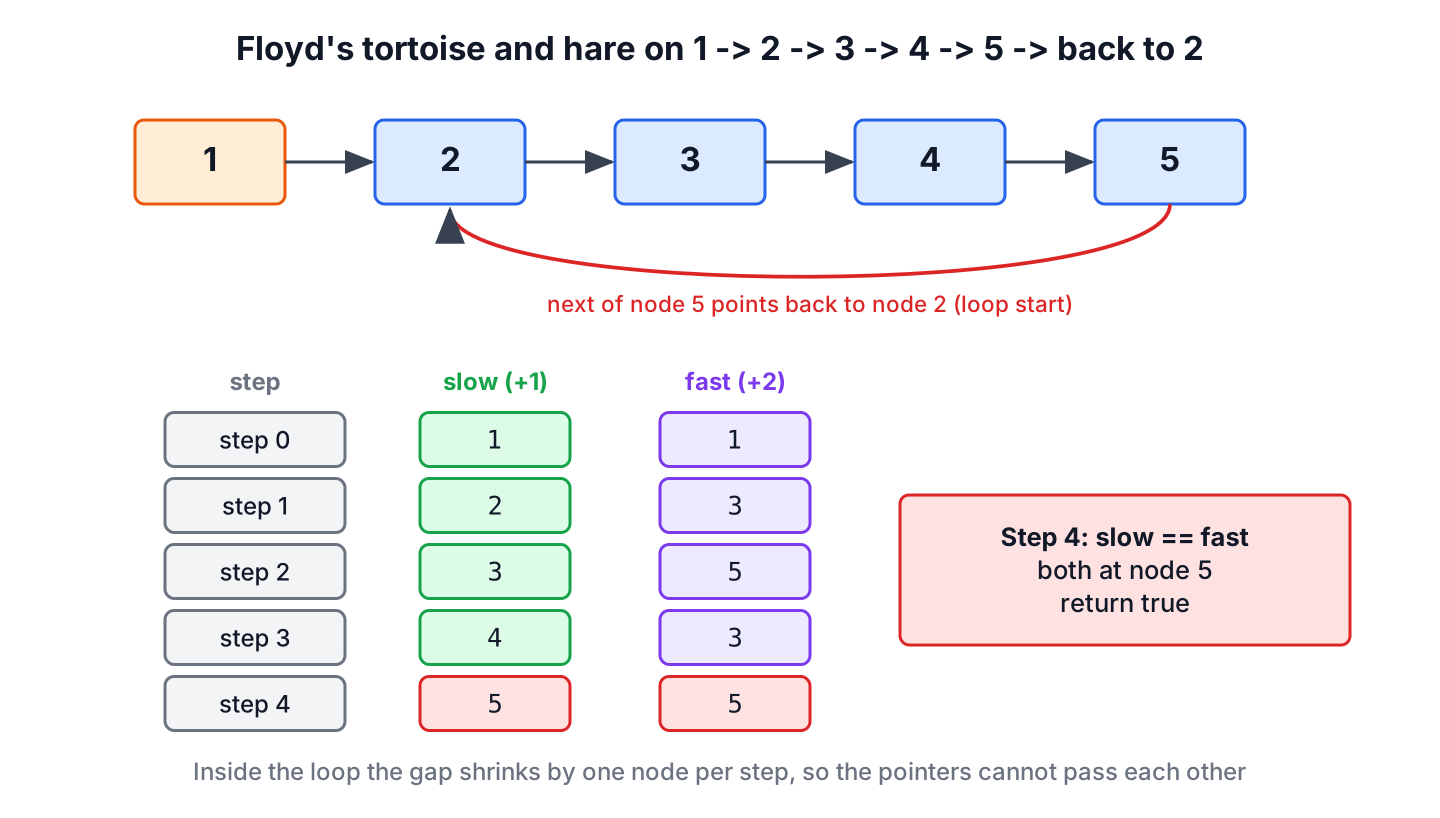Linked list 1 to 5 with node 5 linking back to node 2, and the slow and fast pointer positions for each step until both reach node 5