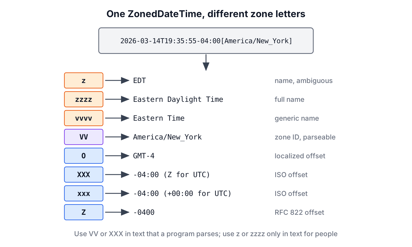 One ZonedDateTime formatted with the zone letters z, zzzz, vvvv, VV, O, XXX, xxx and Z