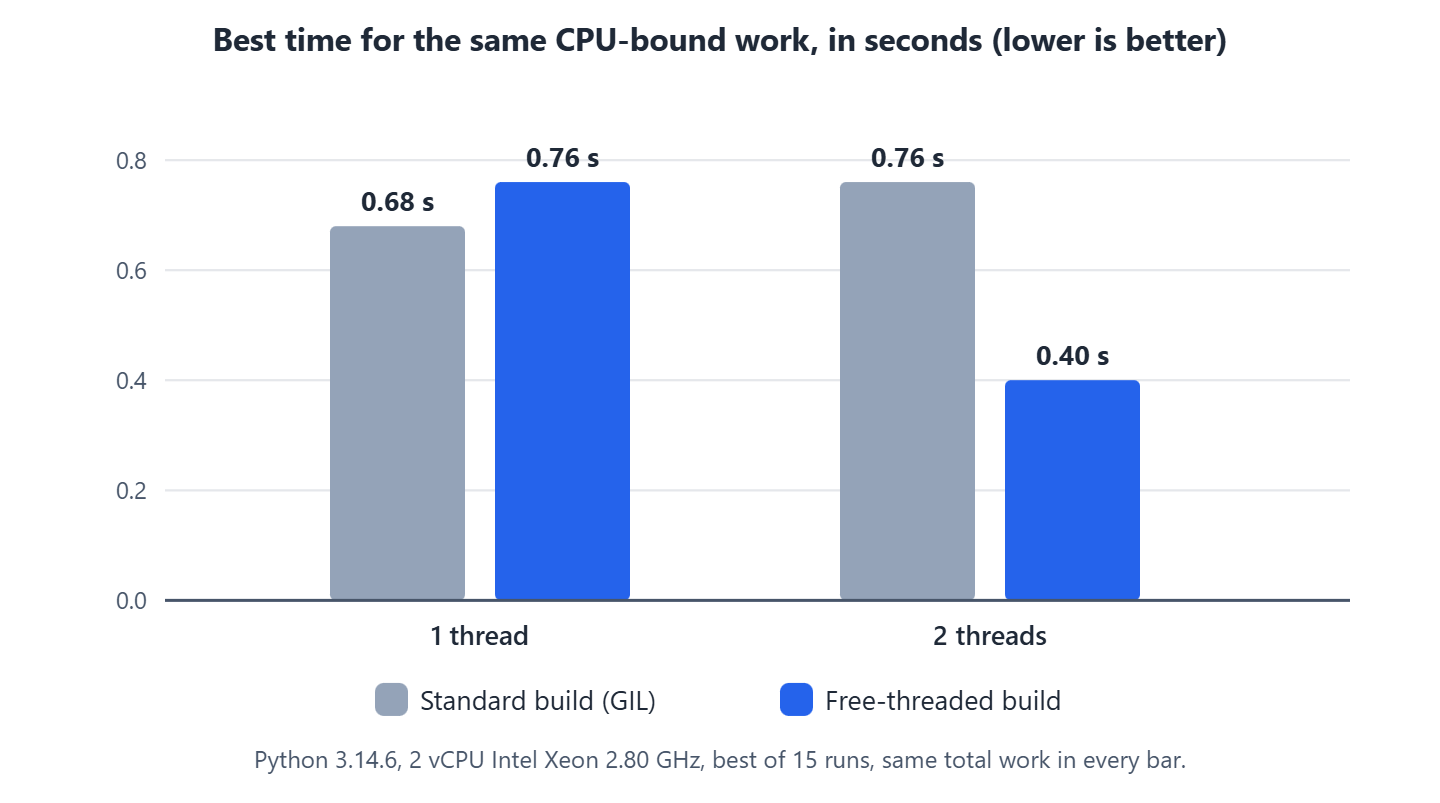 Bar chart of the best time for the same CPU-bound work. The standard build needs 0.68 s with one thread and 0.76 s with two threads, the free-threaded build needs 0.76 s with one thread and 0.40 s with two threads.