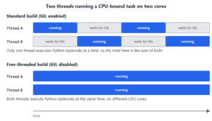 Timeline of two threads on two cores. With the GIL the threads take turns and wait for each other, in the free-threaded build both threads run at the same time.