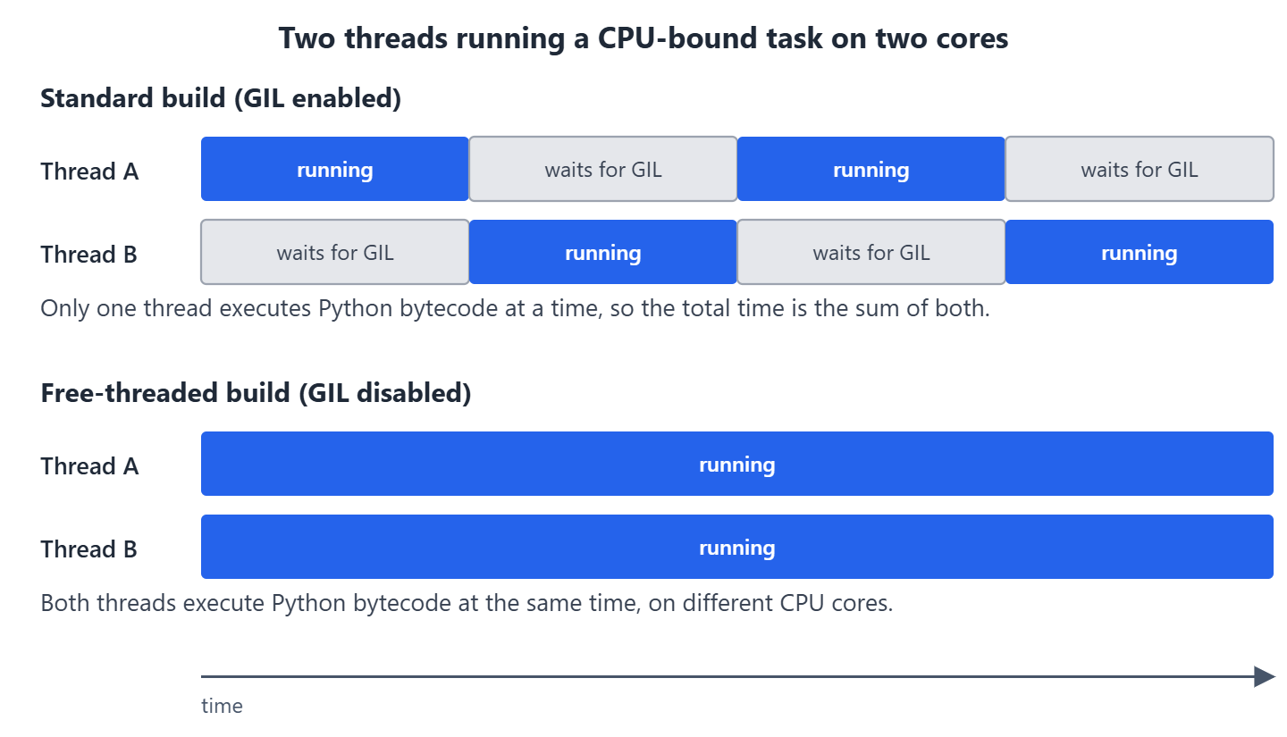 Timeline of two threads on two cores. With the GIL the threads take turns and wait for each other, in the free-threaded build both threads run at the same time.