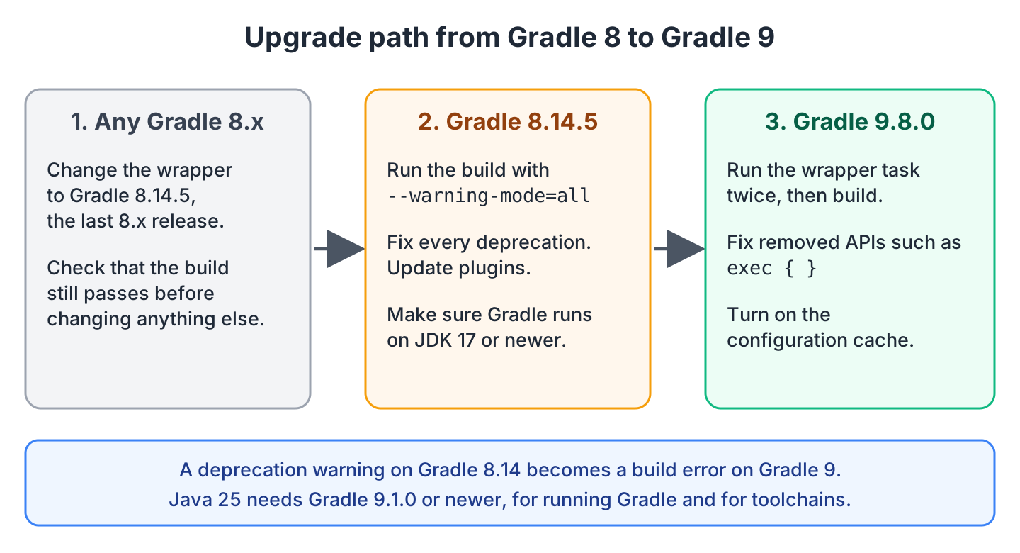 Three boxes showing the upgrade path from any Gradle 8 version to Gradle 8.14.5 and then to Gradle 9.8.0