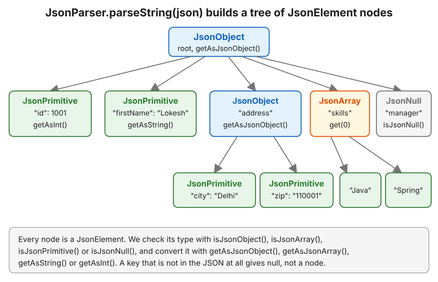Tree of JsonElement nodes for the employee JSON. The root JsonObject has the children "id": 1001 and "firstName": "Lokesh" as JsonPrimitive, "address" as JsonObject with the JsonPrimitive children "city": "Delhi" and "zip": "110001", "skills" as JsonArray with "Java" and "Spring", and "manager" as JsonNull. A note says that every node is a JsonElement, lists the type checks and conversions, and says that a missing key gives null, not a node.